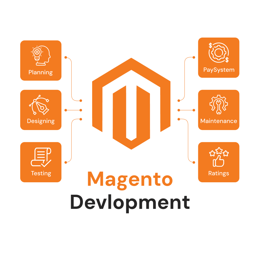 Magento E-commerce Store Development-2x